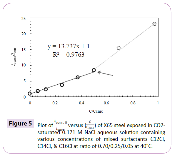 Effects Of Surfactant Aggregation And Adsorption On Steel - 