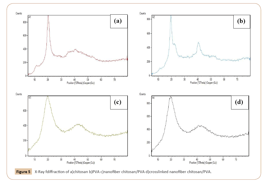 Characterization Of Electrospinning Parameters Of Chitosan Poly Vinyl Alcohol Nanofibers To Remove Phenol Via Response Surface Methodology Insight Medical Publishing