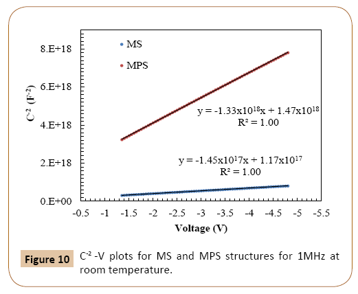 The Effect Of Modified Pva Interfacial Layer Doped By Zn Nanoparticles On The Electrical Parameters Of Au N 4h Sic Ms Structures Insight Medical Publishing