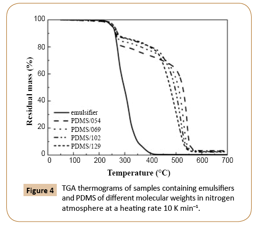 Kinetic Study Of Thermal Degradation Of Polydimethylsiloxane The Effect Of Molecular Weight On Thermal Stability In Inert Atmosphere Insight Medical Publishing